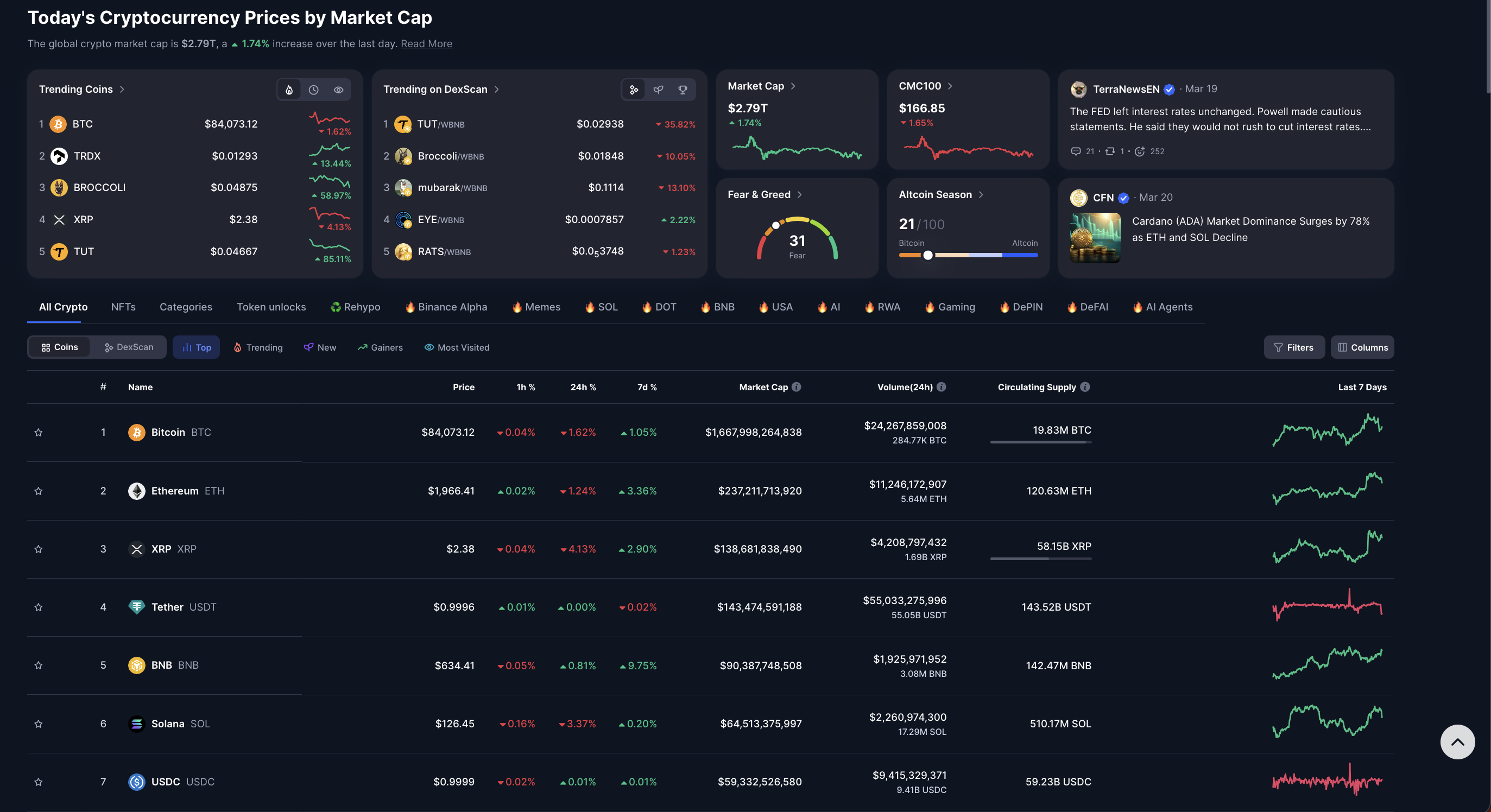 Desempeño del mercado de criptomonedas, 20 de marzo | Fuente: Coinmarketcap